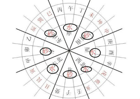 风水基础知识砂与水的不同组合