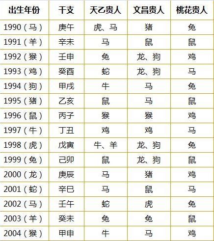 八字贵人查询表大全